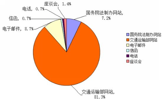 圖1 征求意見各渠道反饋占比