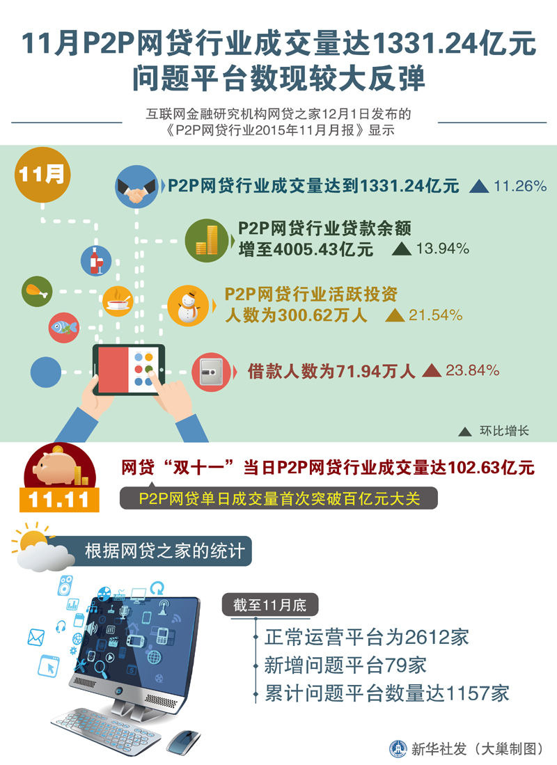 圖表：11月P2P網(wǎng)貸行業(yè)成交量達(dá)1331.24億元 問題平臺數(shù)現(xiàn)較大反彈