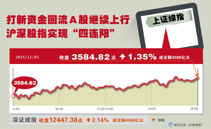 打新資金回流A股繼續(xù)上行 滬深股指實(shí)現(xiàn)“四連陽”