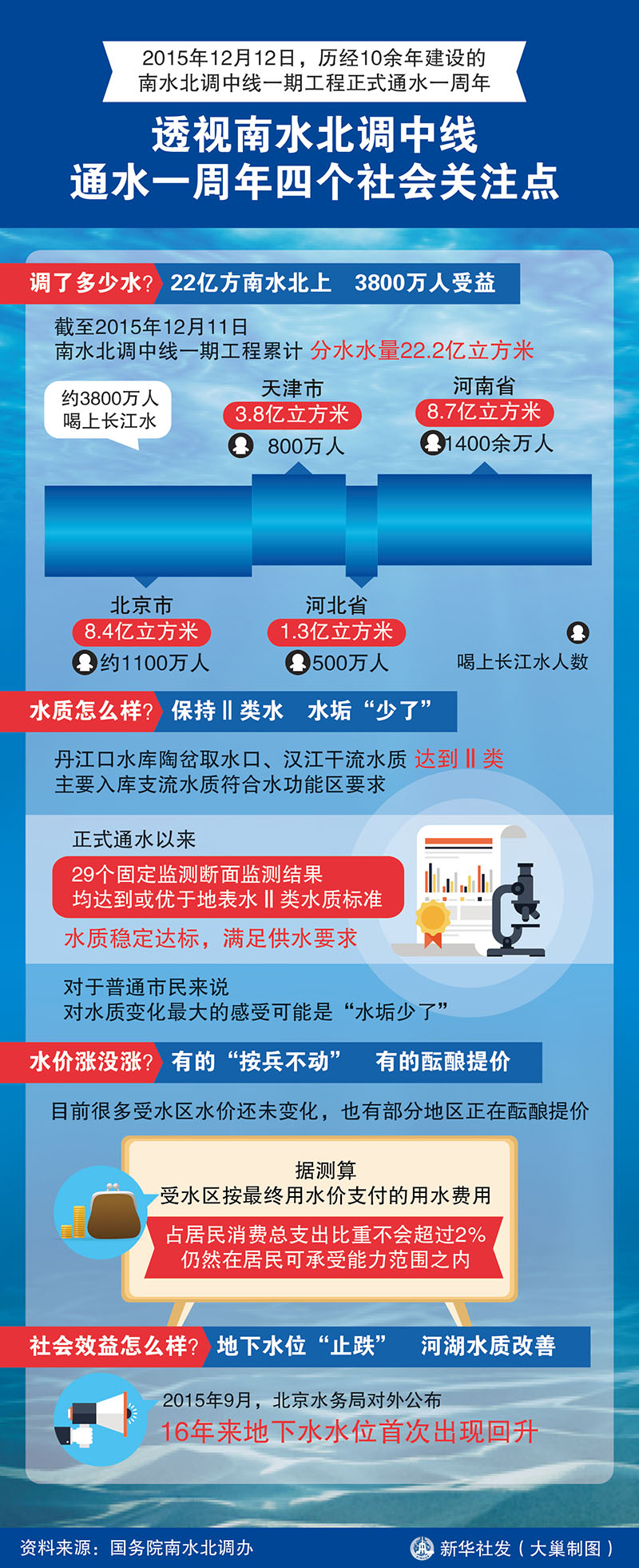 圖表：透視南水北調(diào)中線通水一周年四個(gè)社會(huì)關(guān)注點(diǎn) 新華社發(fā) 大巢制圖