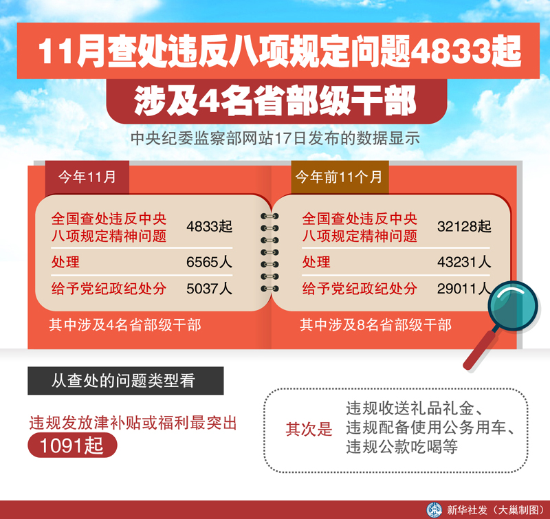 圖表:11月查處違反八項(xiàng)規(guī)定問(wèn)題4833起 涉及4名省部級(jí)干部 新華社發(fā) 大巢制圖