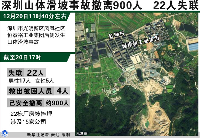 圖表：深圳山體滑坡事故撤離900人 22人失聯(lián)