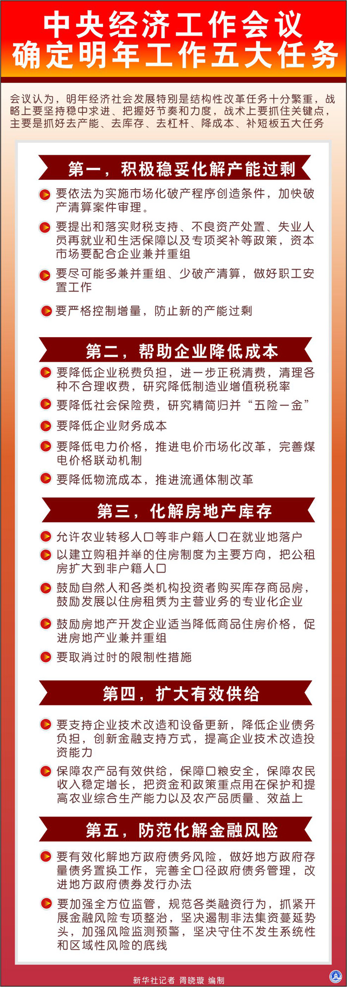 圖表：中央經濟工作會議確定明年工作五大任務