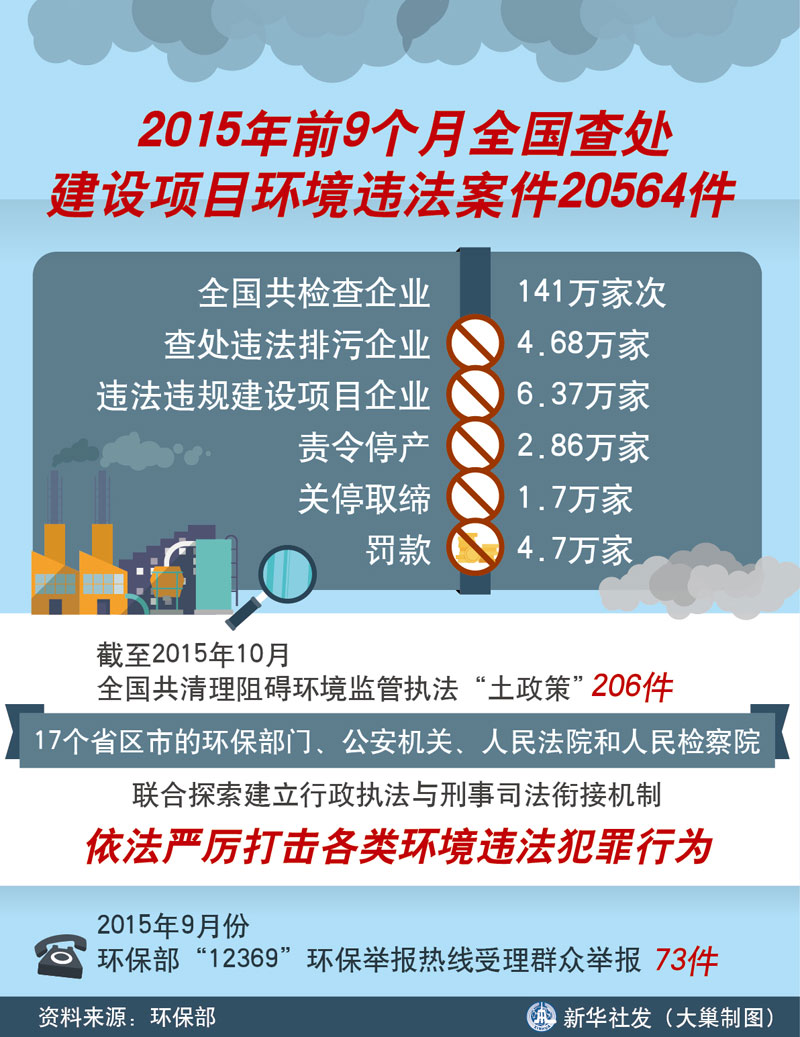 圖表：今年前9個月全國查處建設項目環(huán)境違法案件20564件  新華社發(fā) 大巢制圖