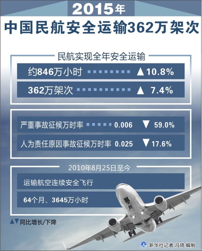 圖表：2015年中國(guó)民航安全運(yùn)輸362萬(wàn)架次 新華社記者 馮琦 編制