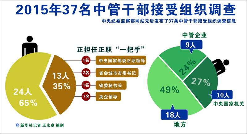 圖表:2015年37名中管干部接受組織調(diào)查 新華社記者 王永卓 編制