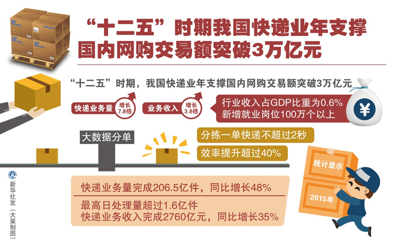 圖表：“十二五”時期我國快遞業(yè)年支撐國內(nèi)網(wǎng)購交易額突破3萬億元  新華社發(fā) 大巢 制圖