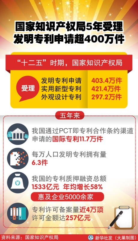 圖表：國家知識產(chǎn)權局5年受理發(fā)明專利申請超400萬件 新華社發(fā) 大巢制圖