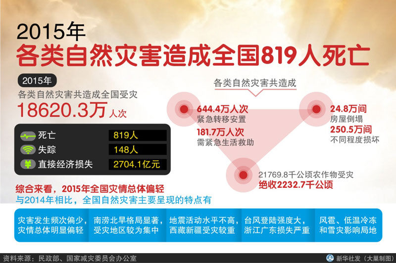 圖表：2015年各類自然災(zāi)害造成全國819人死亡  新華社發(fā) 大巢制圖