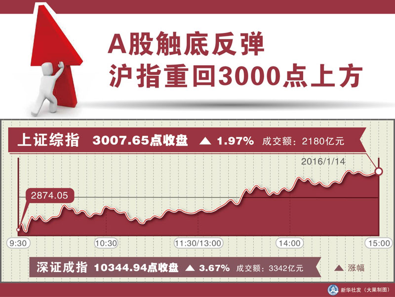 圖表：Ａ股觸底反彈 滬指重回3000點(diǎn)上方  新華社發(fā) 大巢制圖