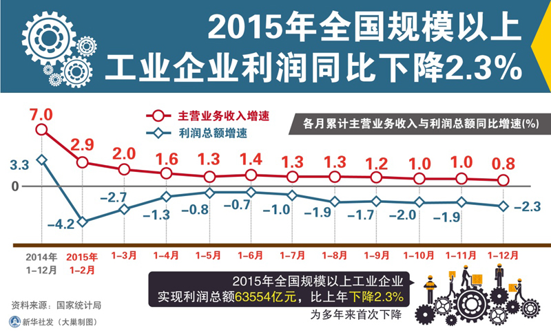 圖表：2015年全國(guó)規(guī)模以上工業(yè)企業(yè)利潤(rùn)同比下降2.3%　