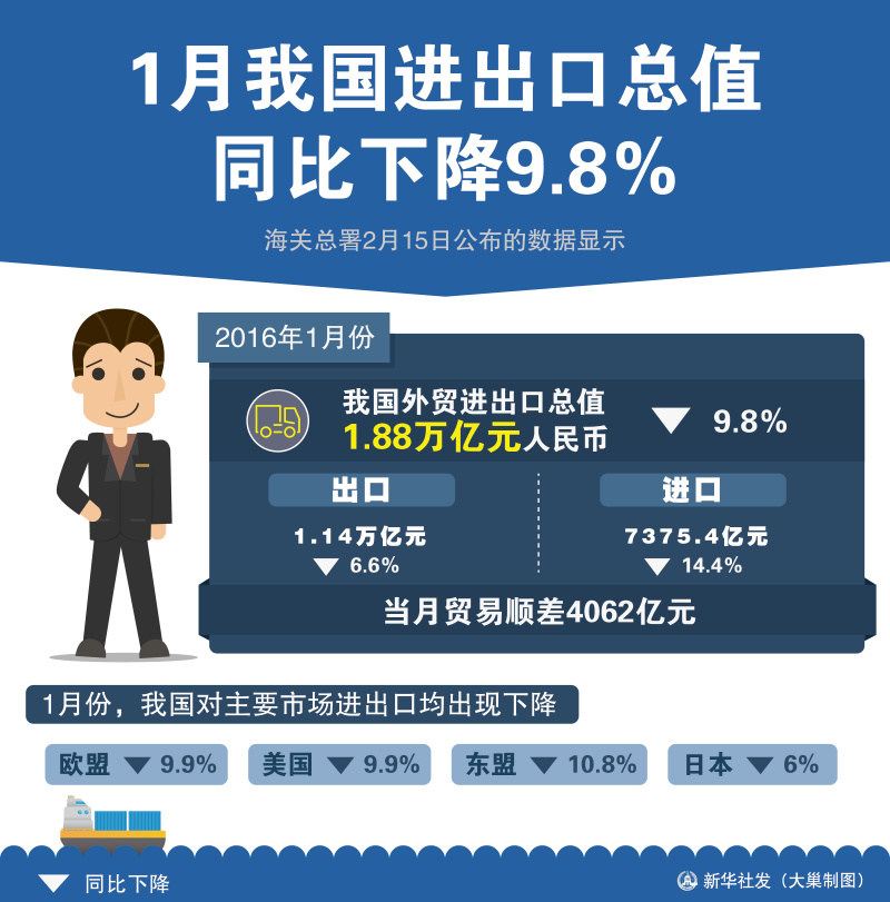 圖表：1月我國進(jìn)出口總值同比下降9．8%  新華社發(fā) 大巢制圖