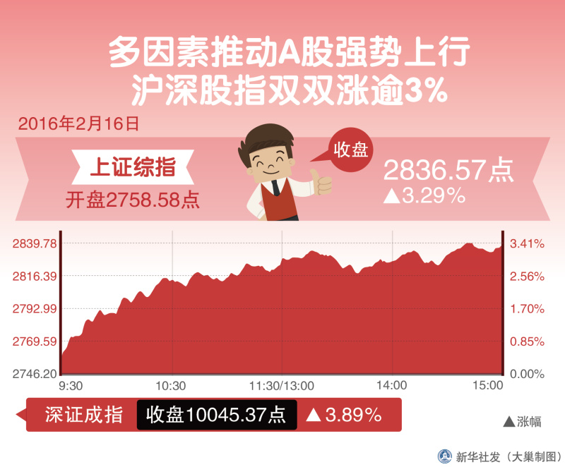 圖表：多因素推動Ａ股強勢上行 滬深股指雙雙漲逾3%  新華社發(fā) 大巢制圖