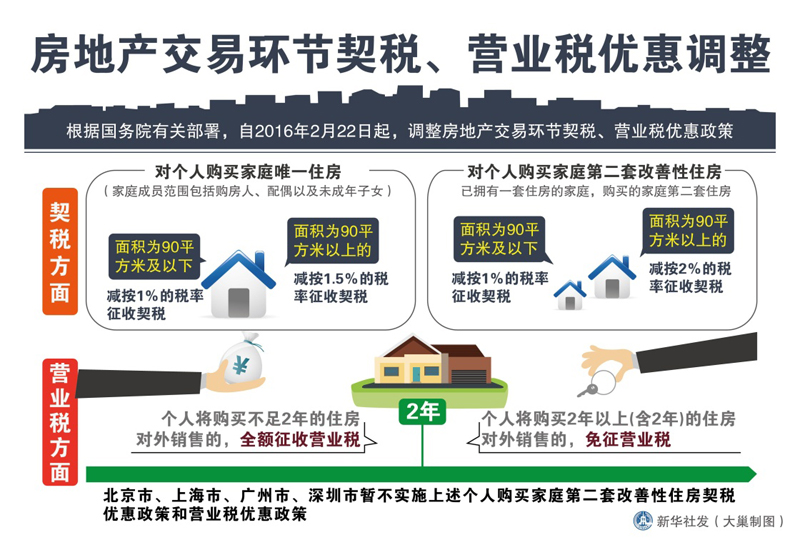 圖表：房地產(chǎn)交易環(huán)節(jié)契稅、營業(yè)稅優(yōu)惠調(diào)整 新華社發(fā) 大巢制圖