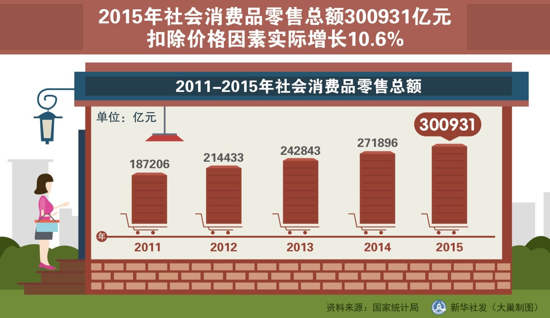 圖表：2015年社會(huì)消費(fèi)品零售總額300931億元  新華社發(fā) 大巢制圖