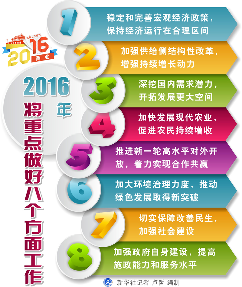 圖表：2016年將重點(diǎn)做好八個(gè)方面工作  新華社記者 盧哲 編制