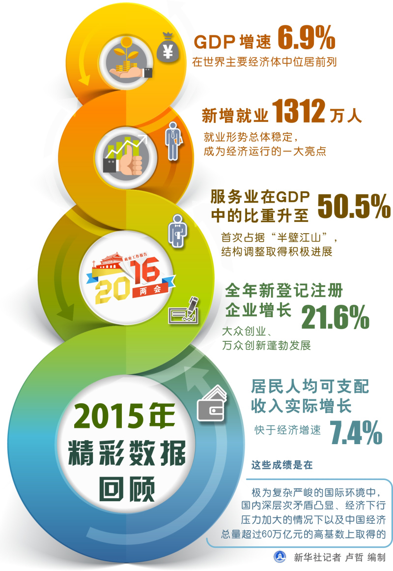 圖表：2015年精彩數(shù)據(jù)回顧  新華社記者 盧哲 編制