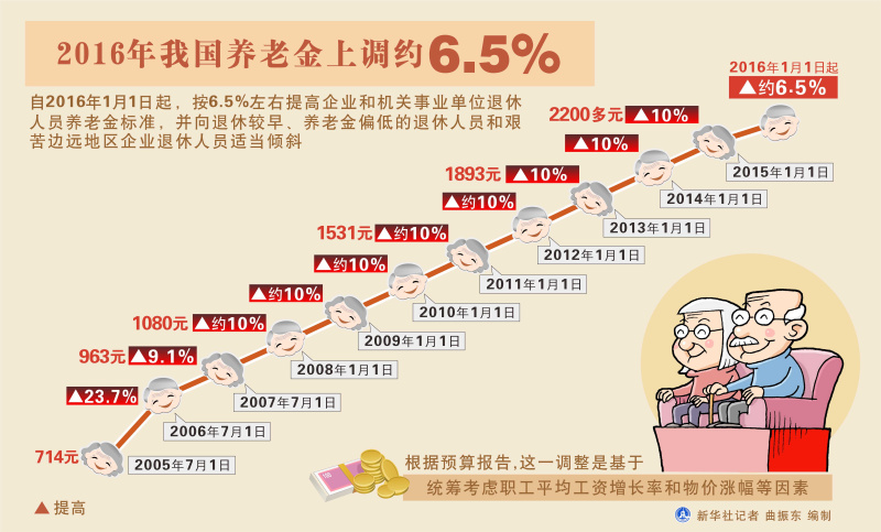 圖表：2016年我國(guó)養(yǎng)老金上調(diào)約6.5%  新華社記者 曲振東 編制