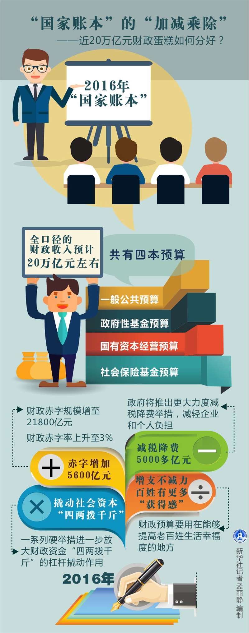 圖表:“國家賬本”的“加減乘除”——近20萬億元財(cái)政蛋糕如何分好？新華社記者 孟麗靜 編制