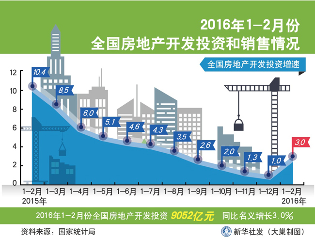 圖表：2016年1-2月份全國(guó)房地產(chǎn)開(kāi)發(fā)投資和銷(xiāo)售情況