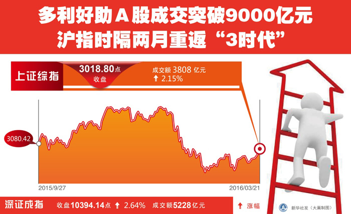 圖表：多利好助A股成交突破9000億元 滬指時(shí)隔兩月重返“3時(shí)代”