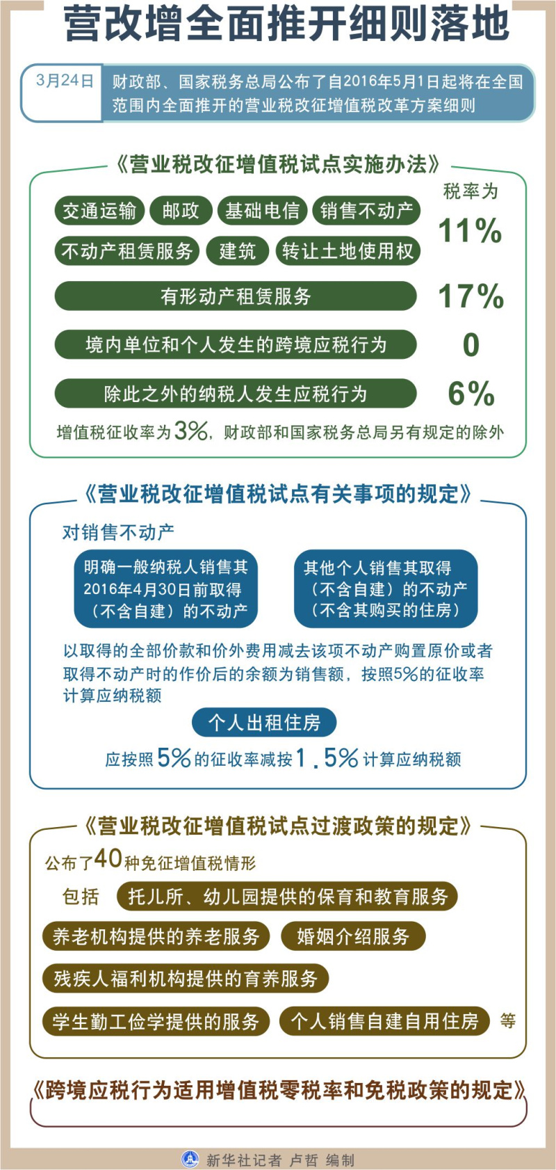 圖表：營改增全面推開細則落地  新華社記者 盧哲 編制