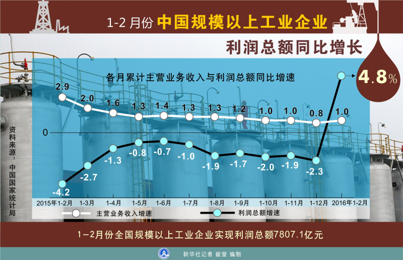 圖表：1－2月中國規(guī)模以上工業(yè)企業(yè)利潤同比增長4．8%  新華社記者 崔瑩 編制