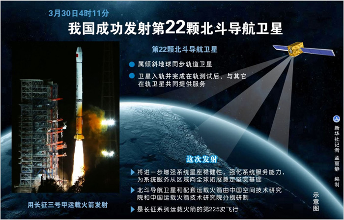 圖表：我國成功發(fā)射第22顆北斗導航衛(wèi)星