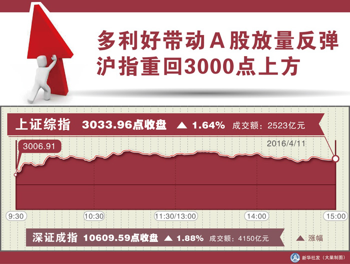 圖表：多利好帶動(dòng)Ａ股放量反彈 滬指重回3000點(diǎn)上方