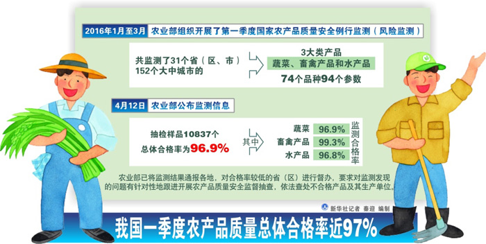 圖表：我國一季度農(nóng)產(chǎn)品質(zhì)量總體合格率近97%