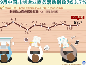 300的2016年9月中國非制造業(yè).jpg