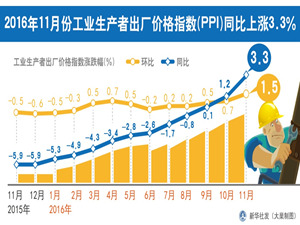 2016年11月份工業(yè)生產(chǎn)者出廠價格指數(shù)（PPI）同比上漲3.3%_副本.jpg