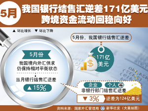 300的5月我國銀行結(jié)售匯逆差1.jpg