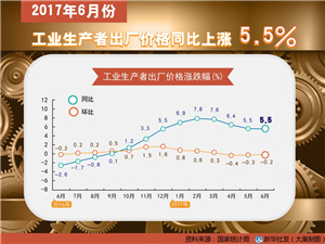 2017年6月份工業(yè)生產(chǎn)者出廠價(jià)格同比上漲5.5%_副本.jpg