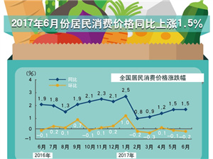 2017年6月份居民消費(fèi)價(jià)格同比上漲1.5%_副本.jpg