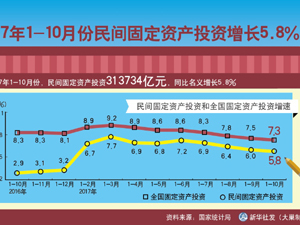 300民間固定資產(chǎn)投資.jpg