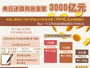 300央行逆回購放量至3000億元.jpg